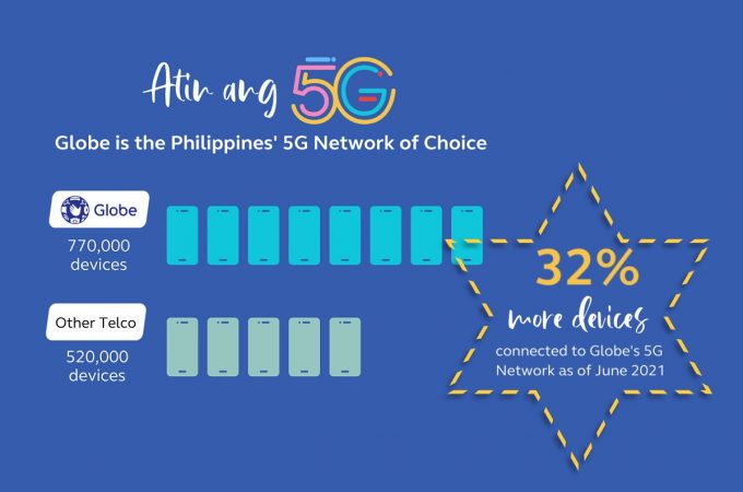 Globe bests competition on 5G with over 770K devices connected